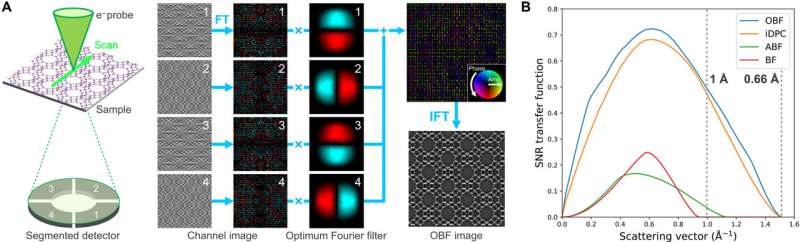 Uncovering the local atomic structure of zeolite using optimum bright-field scanning transmission electron microscopy